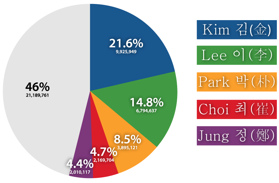 The most common family names in South Korea. <a href="http://en.wikipedia.org/wiki/File:Distribution_of_South_Korean_family_names.svg">Edited from Wikipedia.</a>