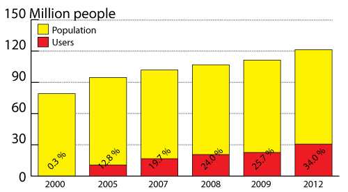 This figure show the internet usage in Vietnam (red) and the total population (yellow) from 2000 to 2012 with some gaps. Furthermore in the bars it shows the percentage in the bars (relative amount of internet users among the population). Own visualization, source:Internet World Stats